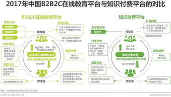 在线教育 b2b2c模式优势凸显,成行业新宠