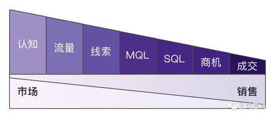 b2b增长难题 拓新获客的系统化思考 下篇