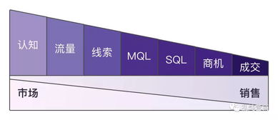 b2b获客越来越难,如何建立拓新增长体系 下篇