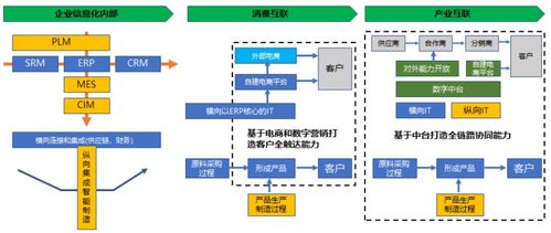 专家之声 企业数字化转型转什么 如何转