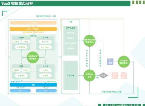 saas 微信生态获客 六 如何建立 tob 获客的内容体系