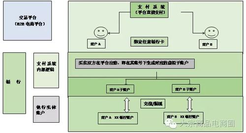 b2b在线支付浅析及解决方案