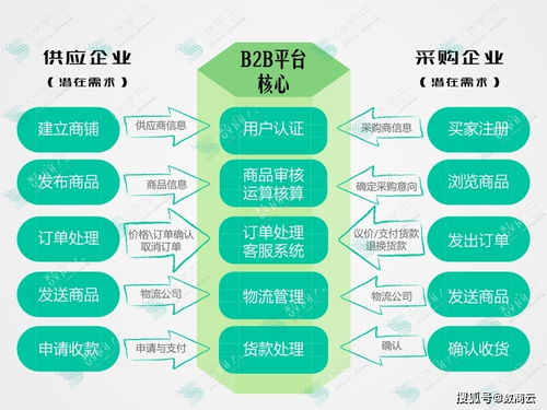 物流行业b2b商城交易系统营销渠道自动化,提高企业运营效益