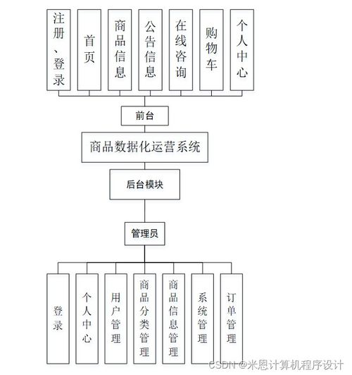 django计算机毕设基于的商品数据化运营系统设计与实现bfmc19