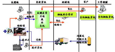 rfid气体产业共通应用系统强化钢瓶履历