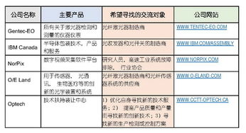 中国 加拿大光电b2b对接活动通知