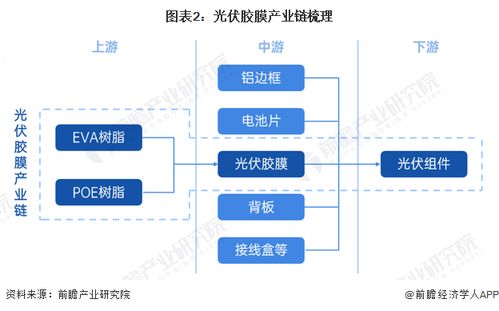 预见2023 2023年中国光伏胶膜行业全景图谱 附市场现状 竞争格局和发展趋势等