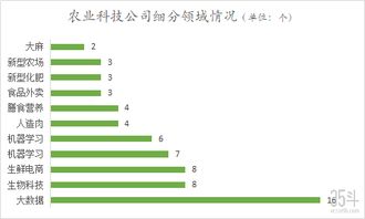 农业初创科技公司全球top50出炉,智慧农业 生物科技 农产品b2b为热门